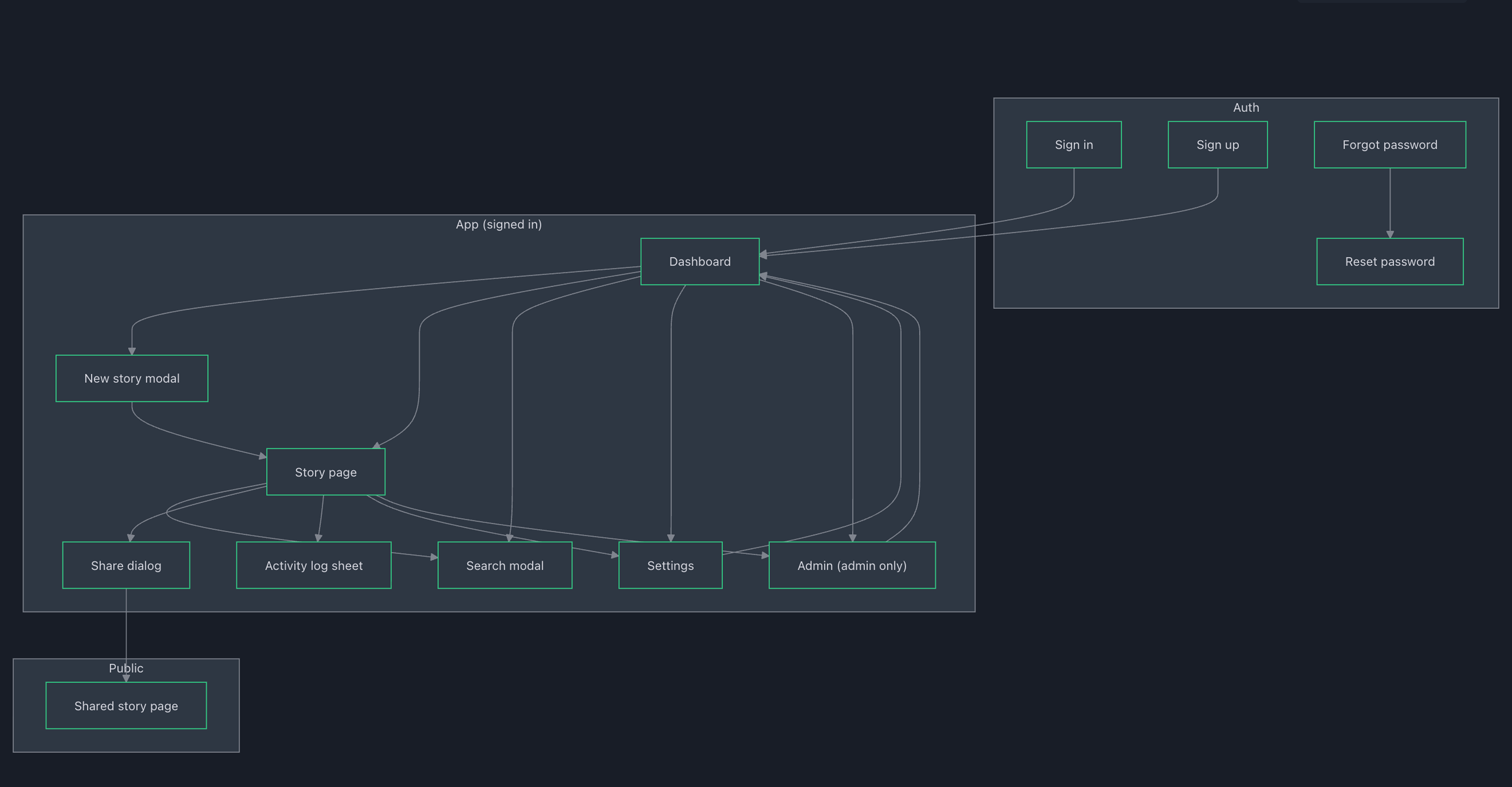Flows and Diagrams: Diagram 3