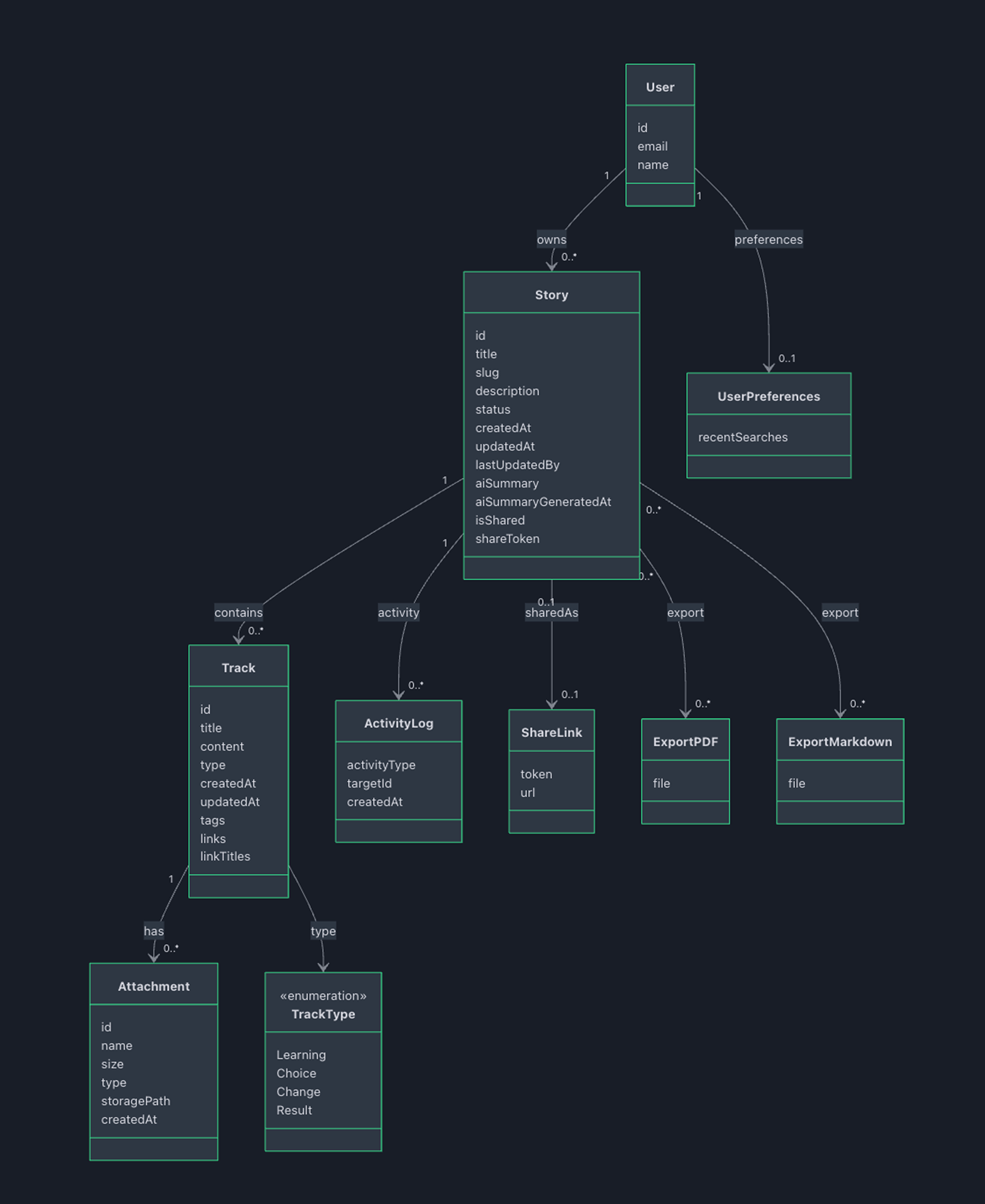Flows and Diagrams: Diagram 6