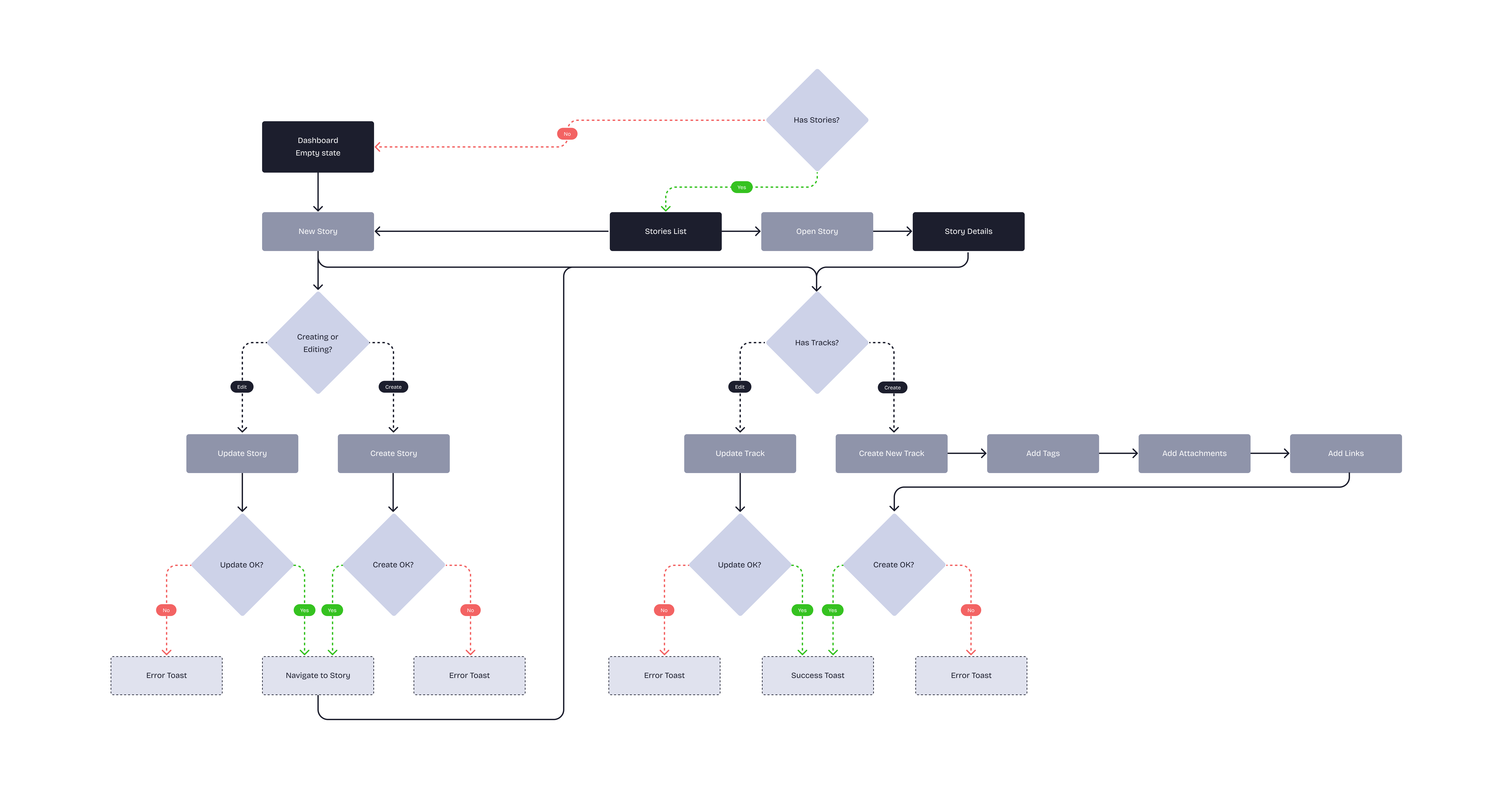 Flows and Diagrams: Diagram 8