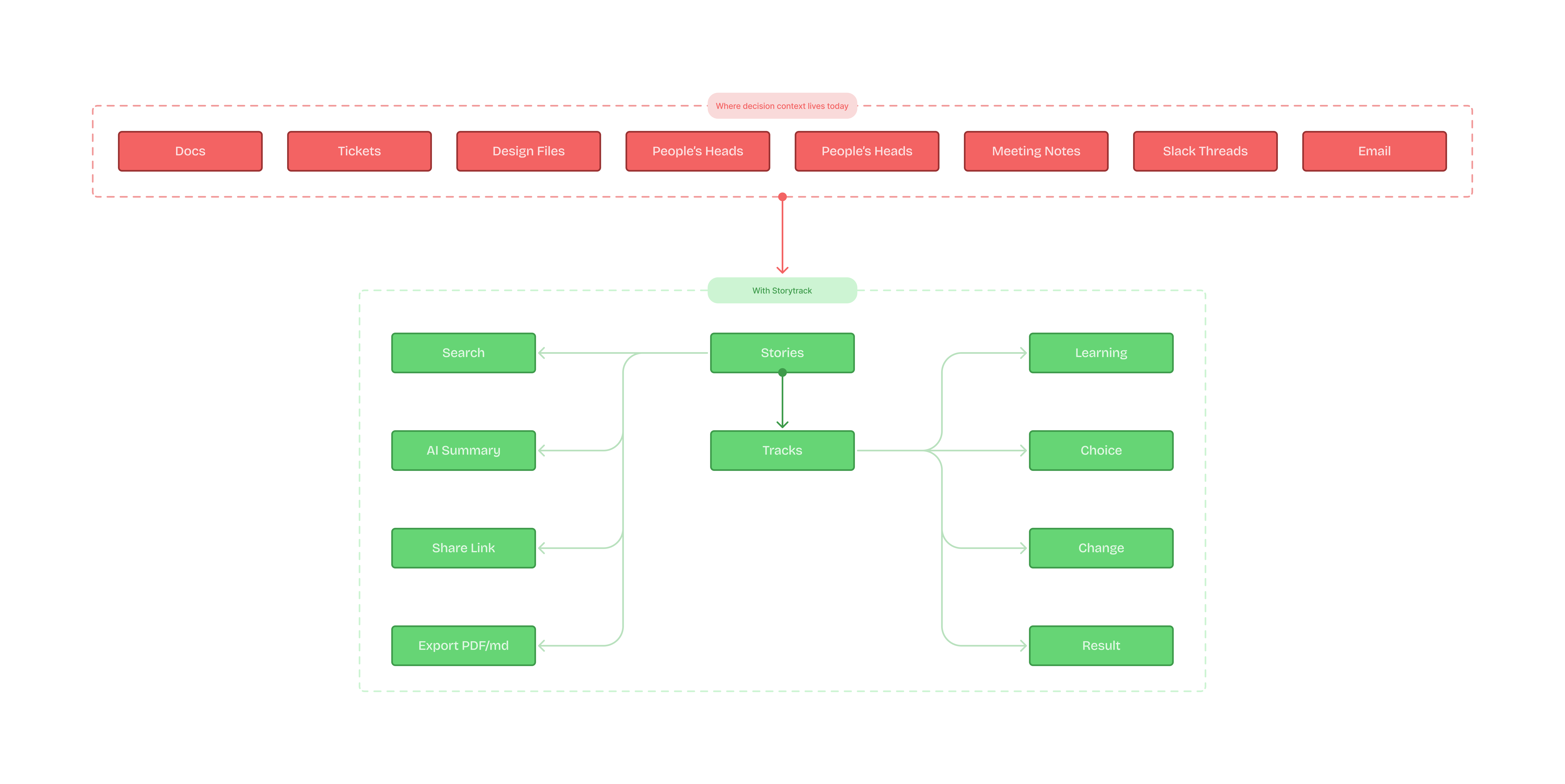 Flows and Diagrams: Diagram 9